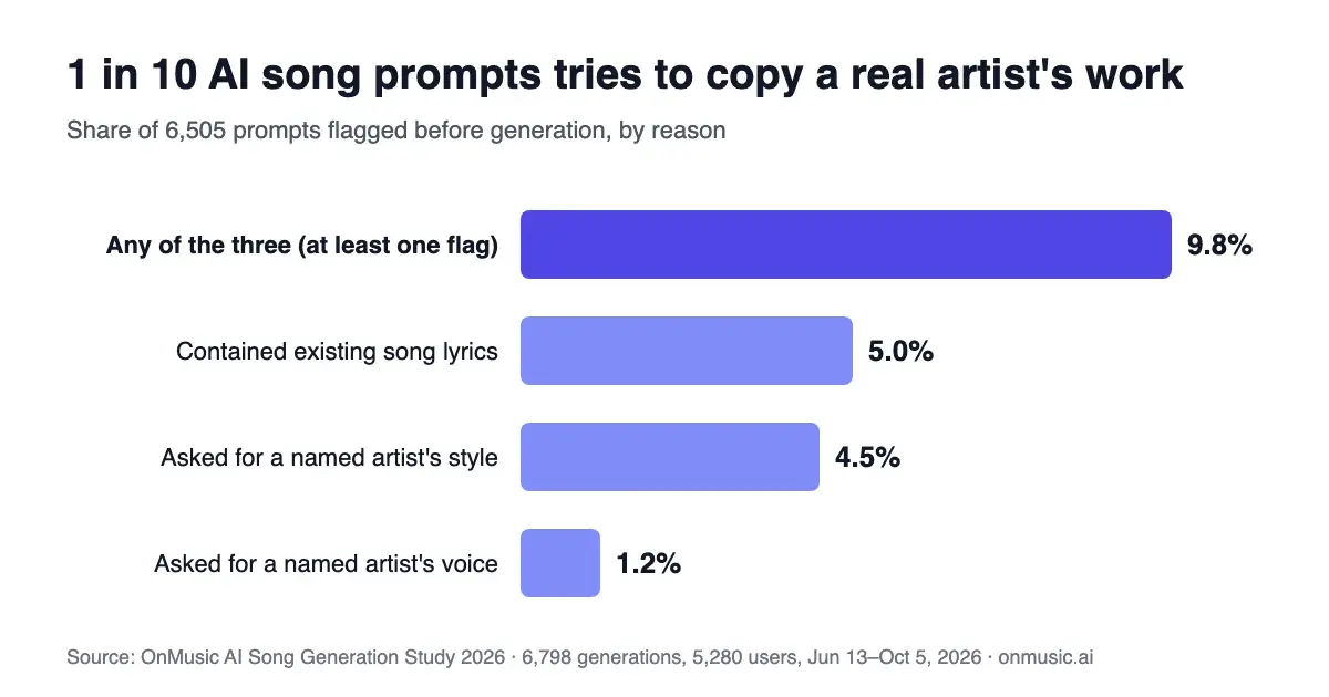 Bar chart: 9.8% of 6,505 AI song prompts tried to copy a real artist’s style, voice or lyrics (OnMusic study, 2026)