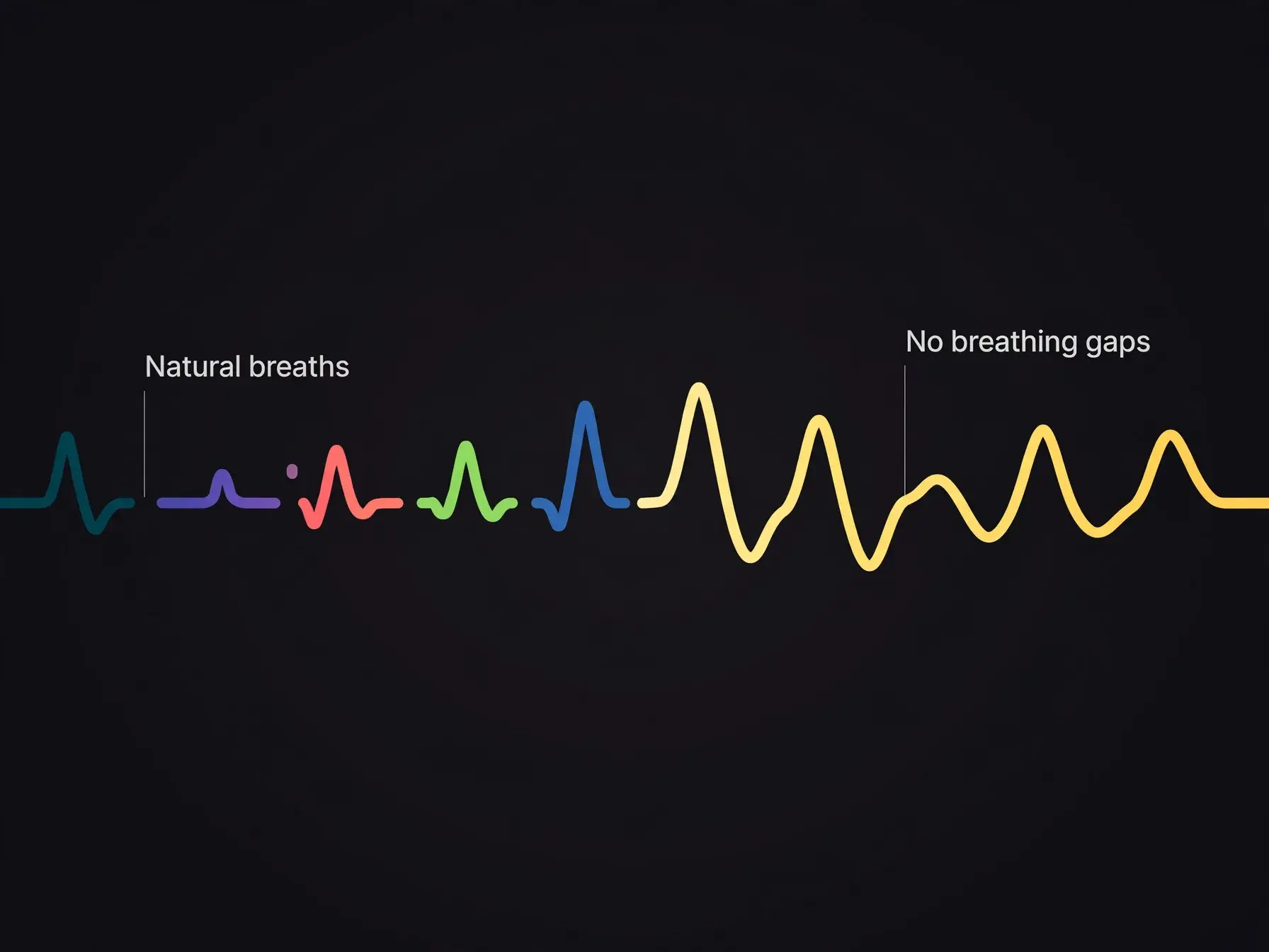Vocal waveform comparing natural breath gaps with phrases that run together without breaths